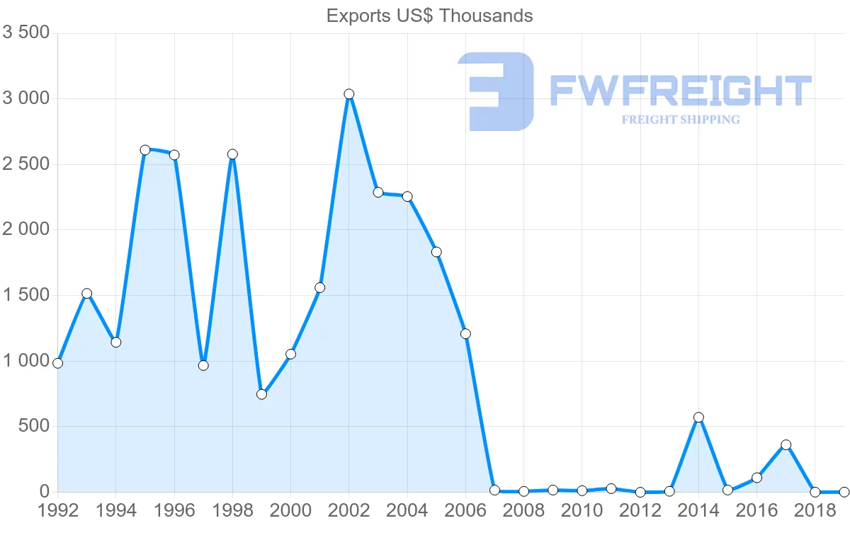 Shipping company from Portugal to Montenegro