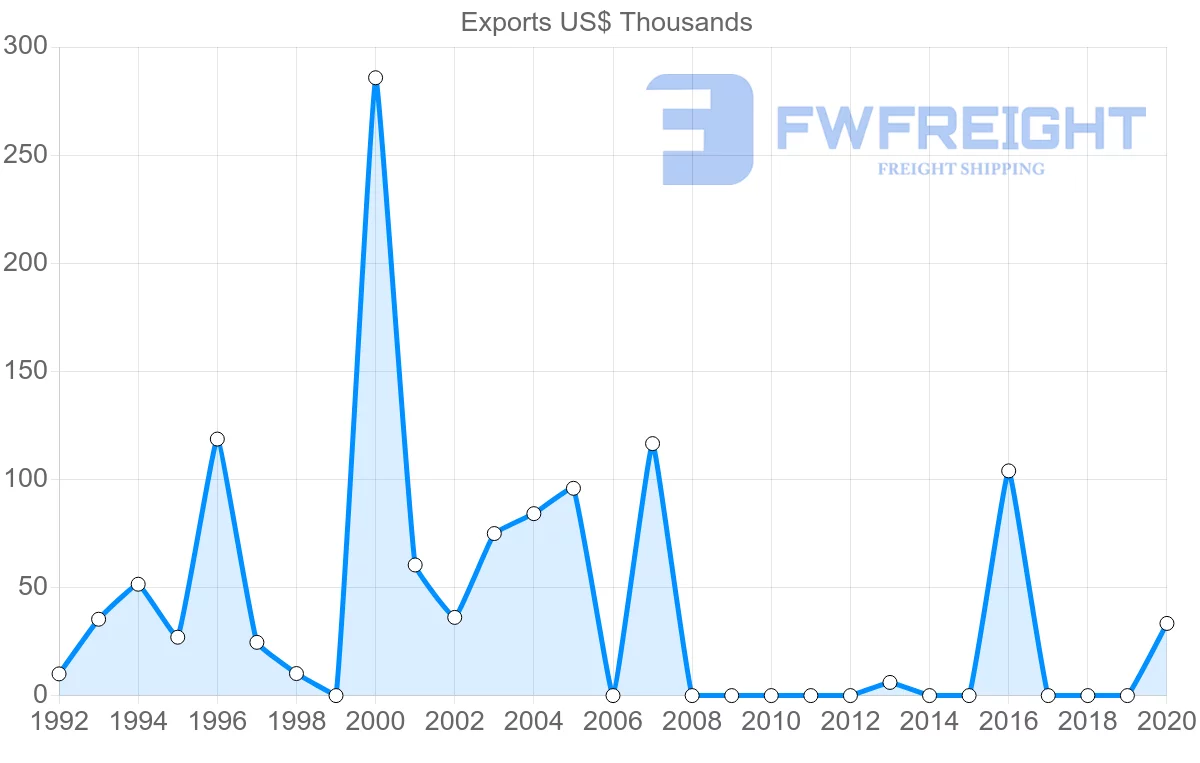 Shipping company from Portugal to Montserrat