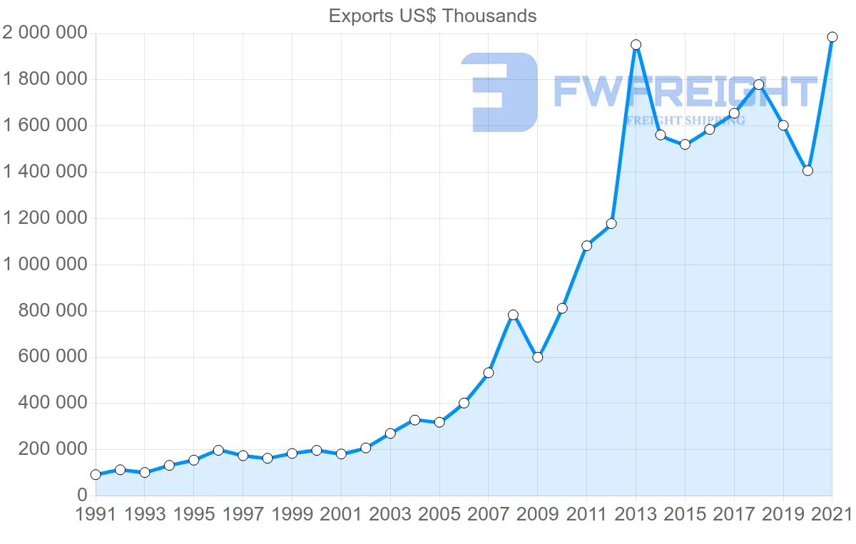 Shipping company from Portugal to Morocco