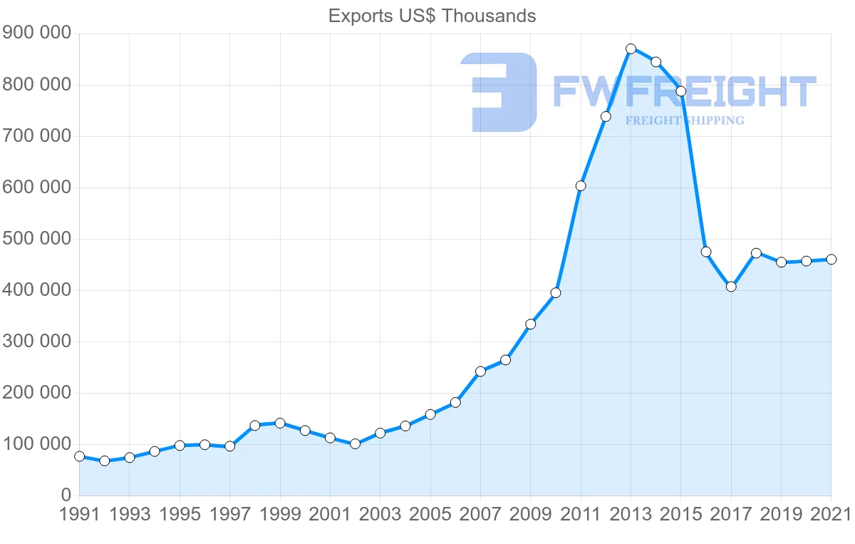 Shipping company from Portugal to Mozambique