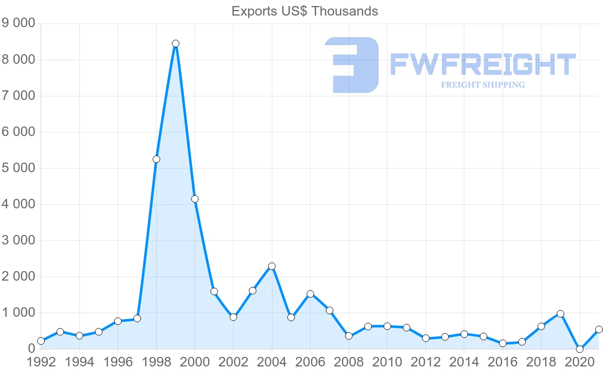 Shipping company from Portugal to Myanmar