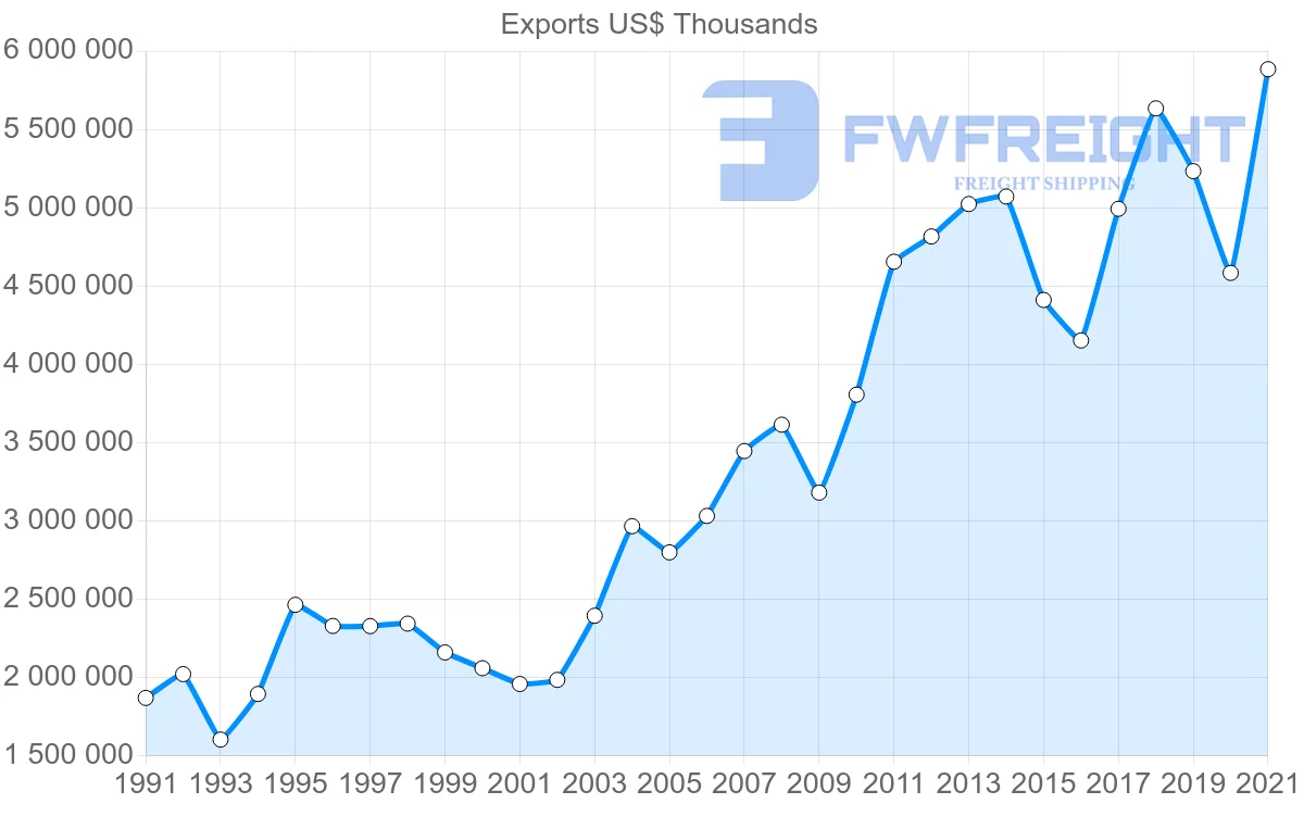 Shipping company from Portugal to Netherlands
