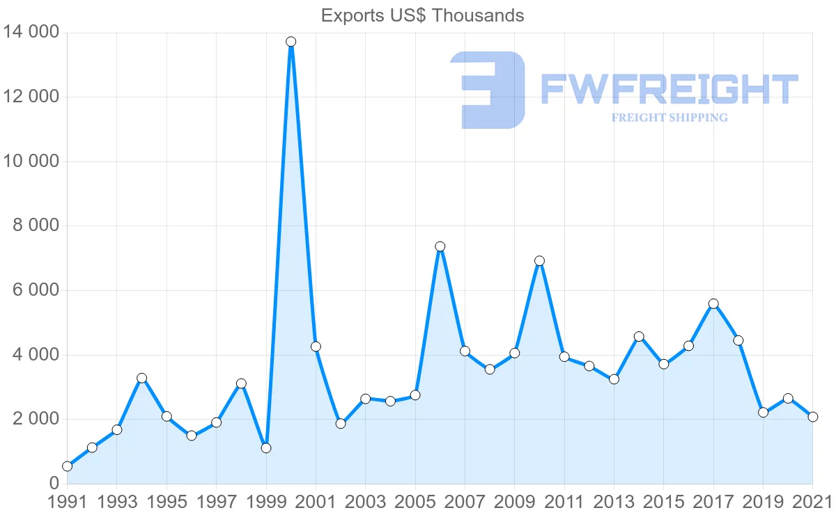 Shipping company from Portugal to New Caledonia