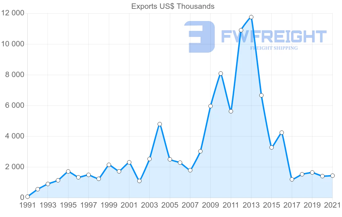 Shipping company from Portugal to Nicaragua