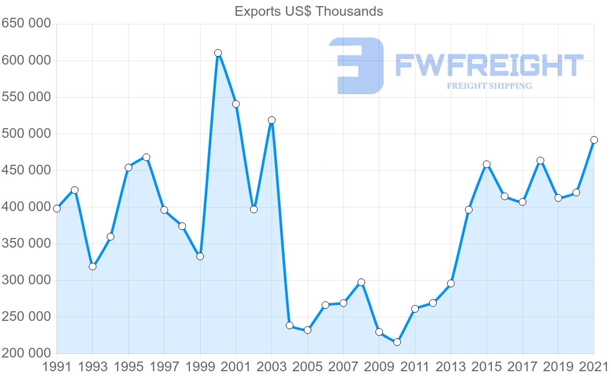 Shipping company from Portugal to Norway