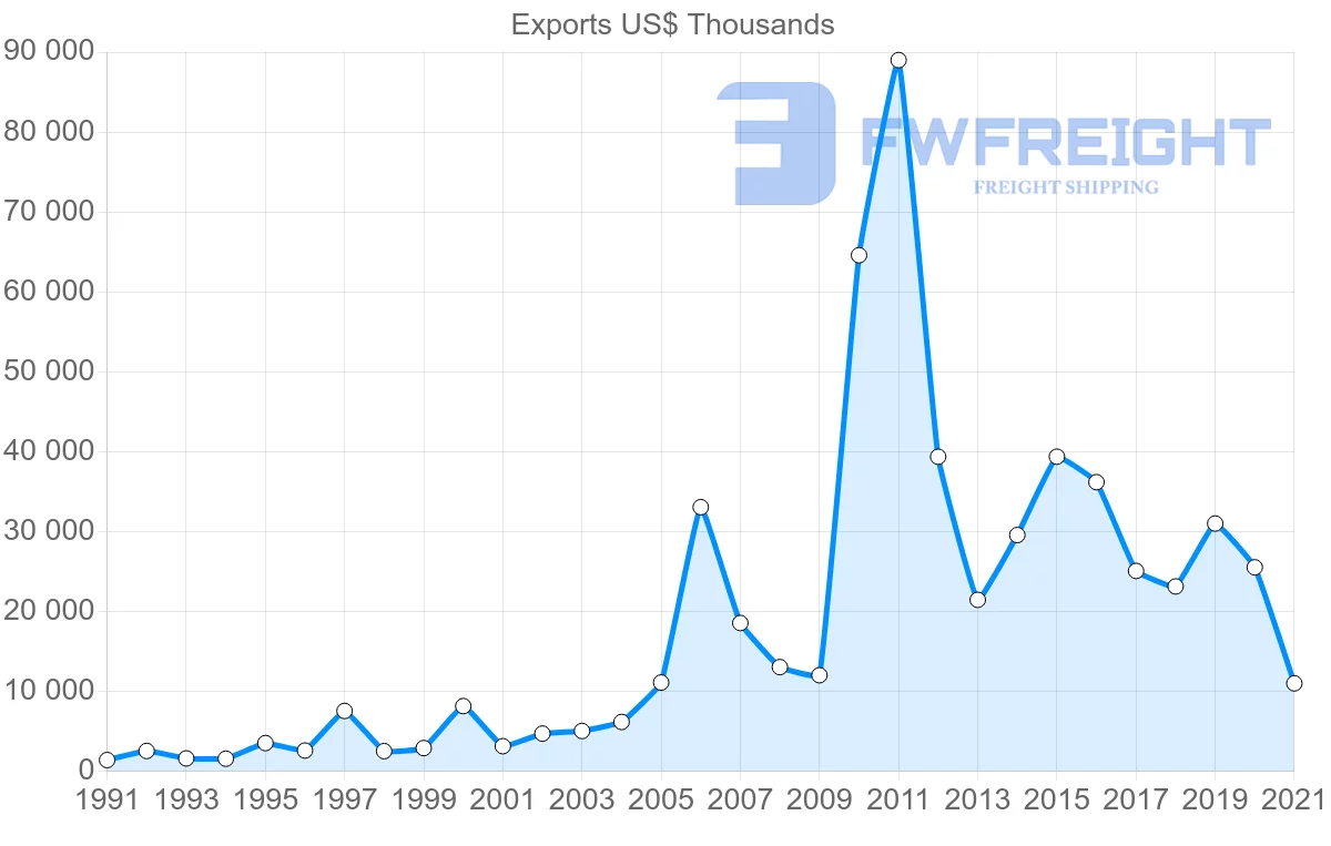 Shipping company from Portugal to Oman