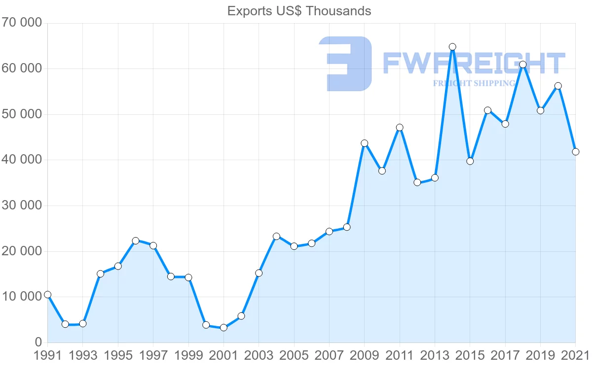 Shipping company from Portugal to Pakistan
