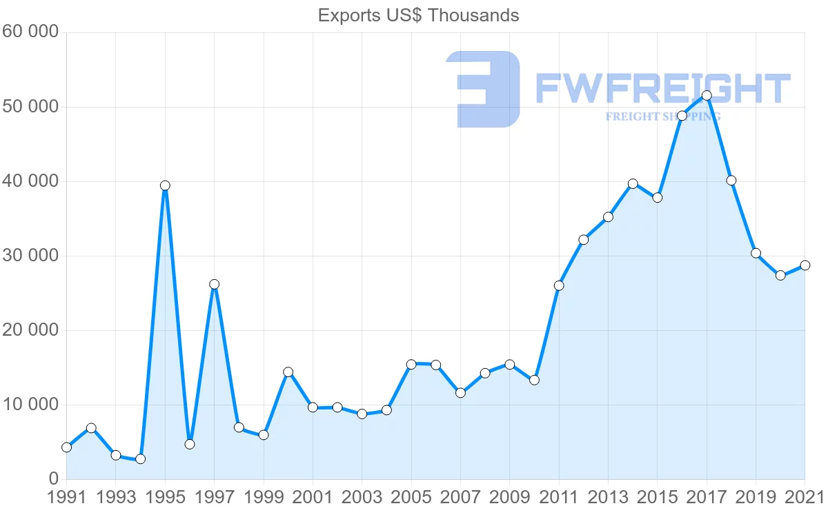 Shipping company from Portugal to Panama