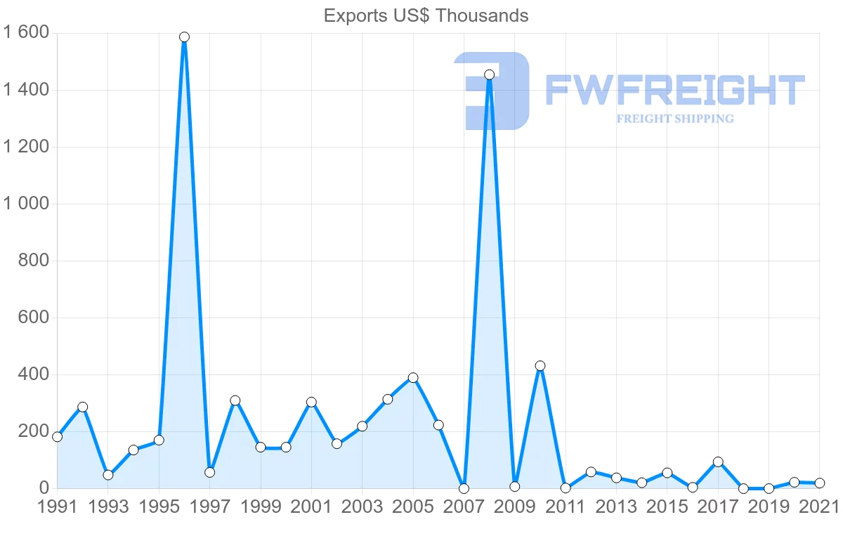 Shipping company from Portugal to Papua New Guinea