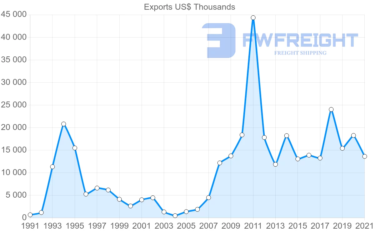 Shipping company from Portugal to Paraguay