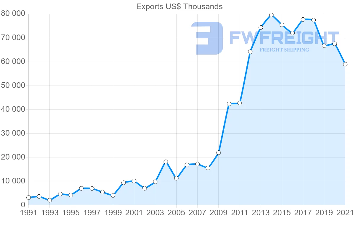 Shipping company from Portugal to Peru