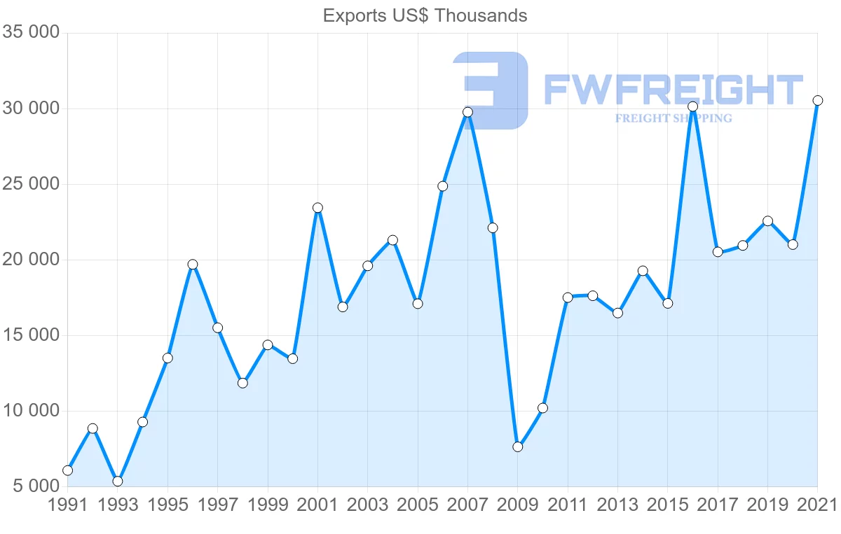Shipping company from Portugal to Philippines