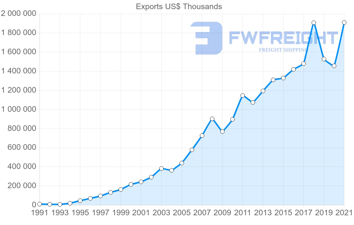 Shipping company from Portugal to Poland