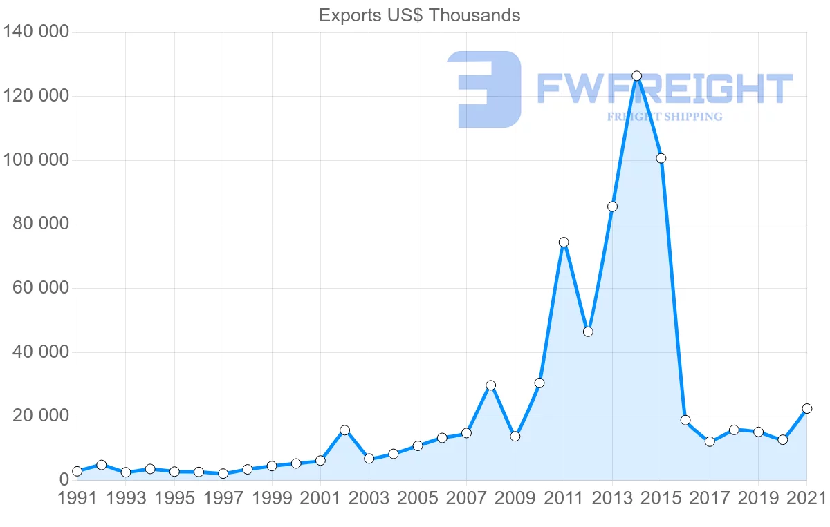 Shipping company from Portugal to Republic of the Congo