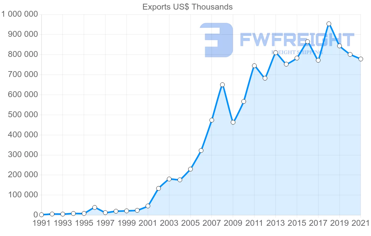 Shipping company from Portugal to Romania