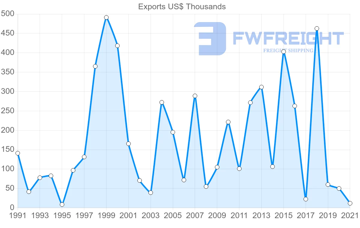 Shipping company from Portugal to Saint Lucia