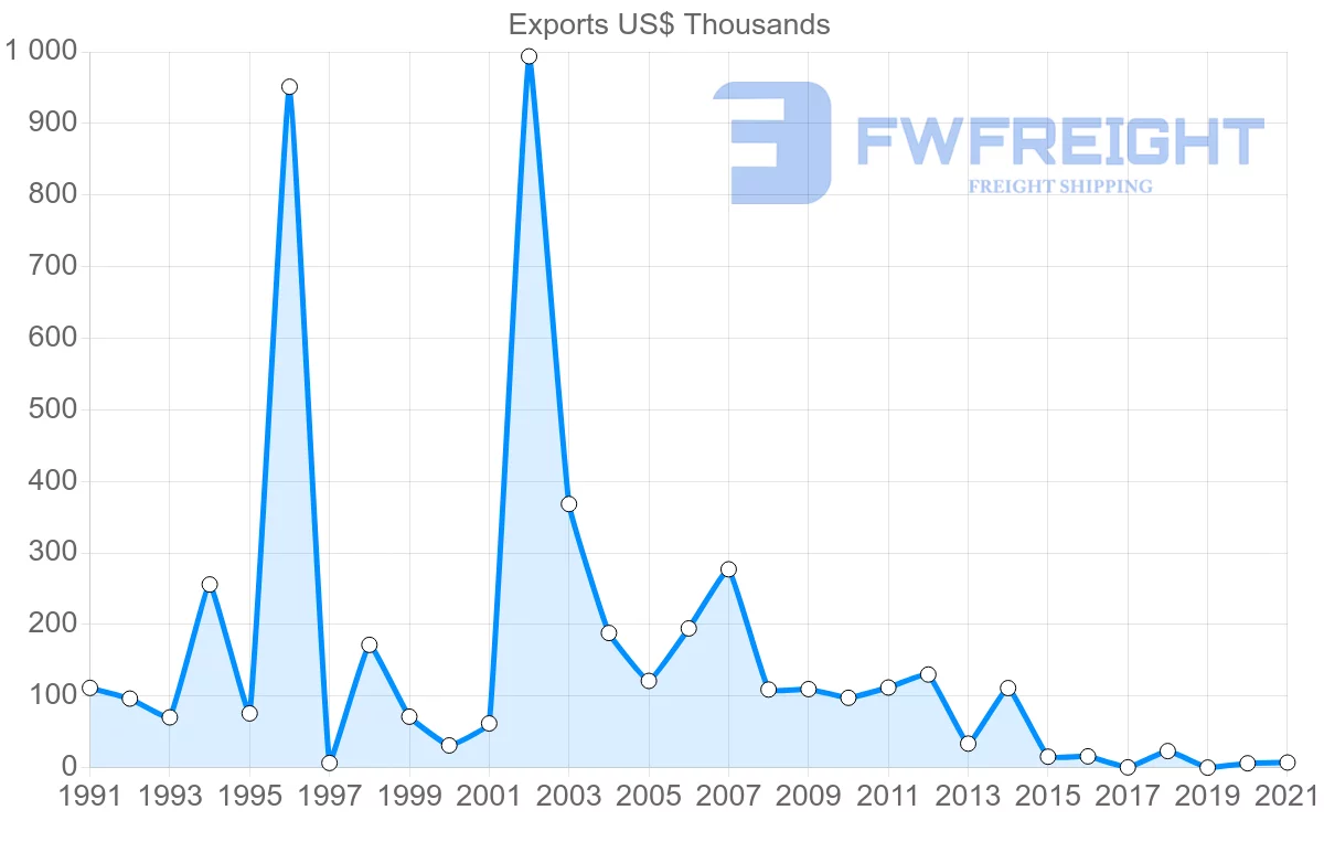 Shipping company from Portugal to Saint Vincent and the Grenadines