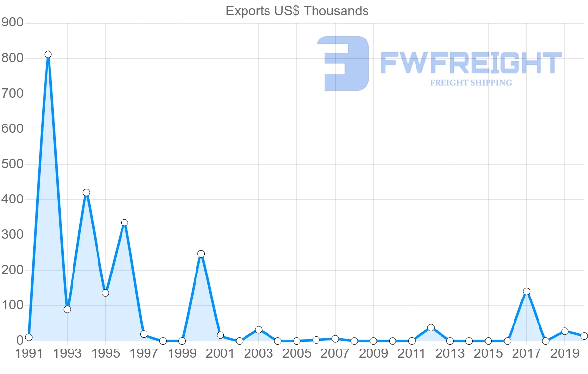 Shipping company from Portugal to Samoa