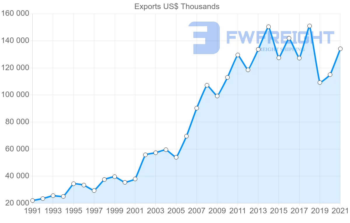 Shipping company from Portugal to Sao Tome and Principe