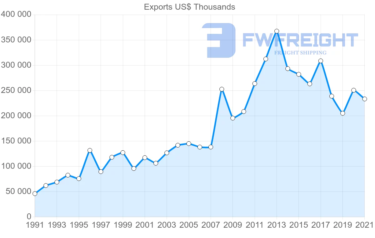 Shipping company from Portugal to Saudi Arabia
