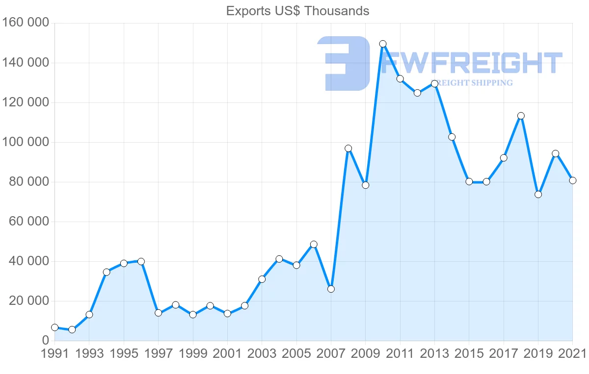 Shipping company from Portugal to Senegal