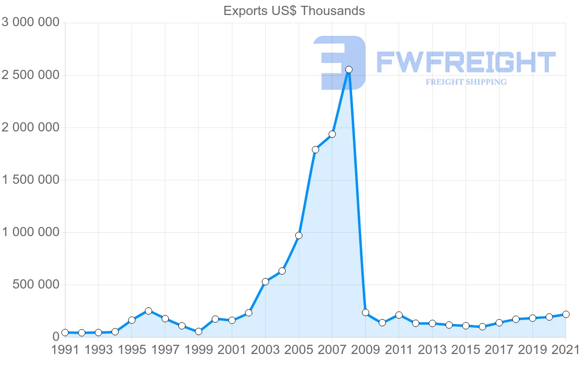 Shipping company from Portugal to Singapore
