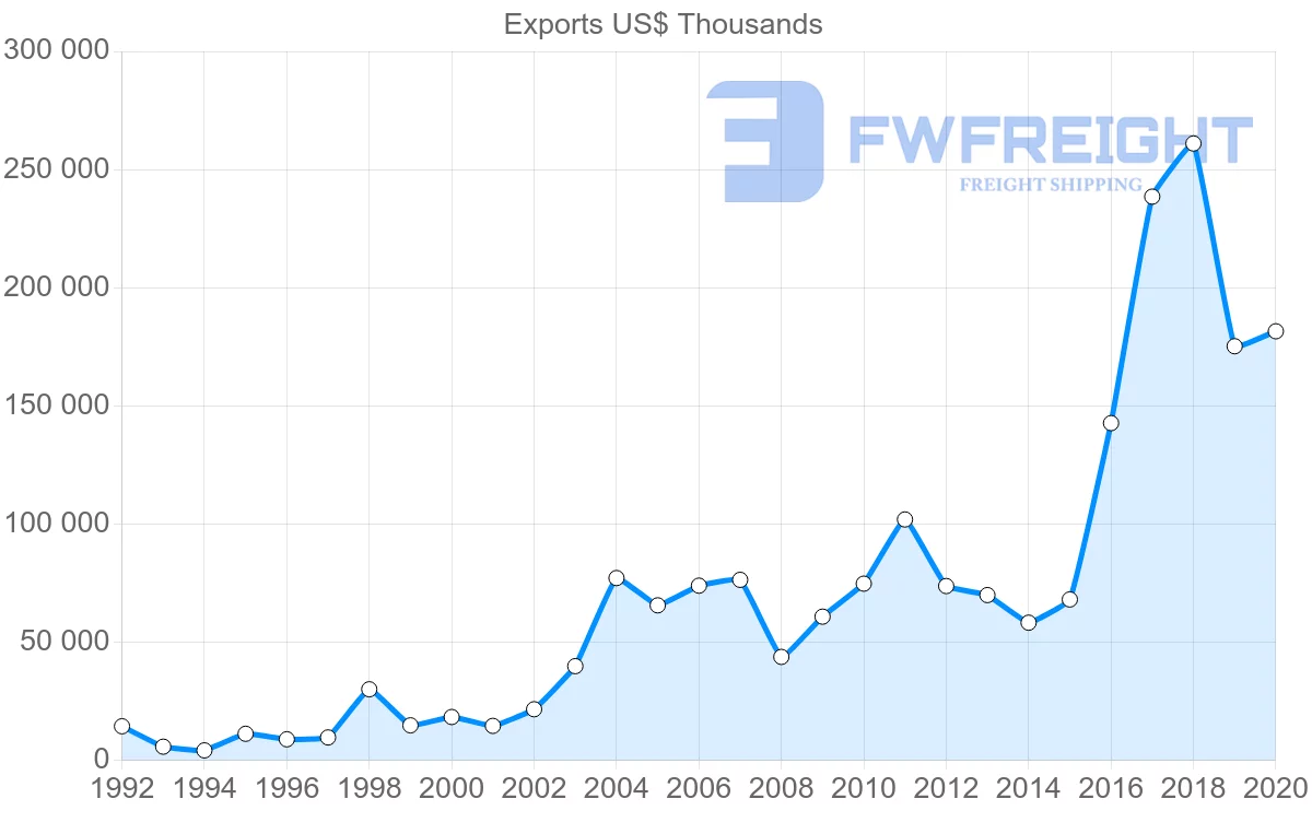 Shipping company from Portugal to Slovenia