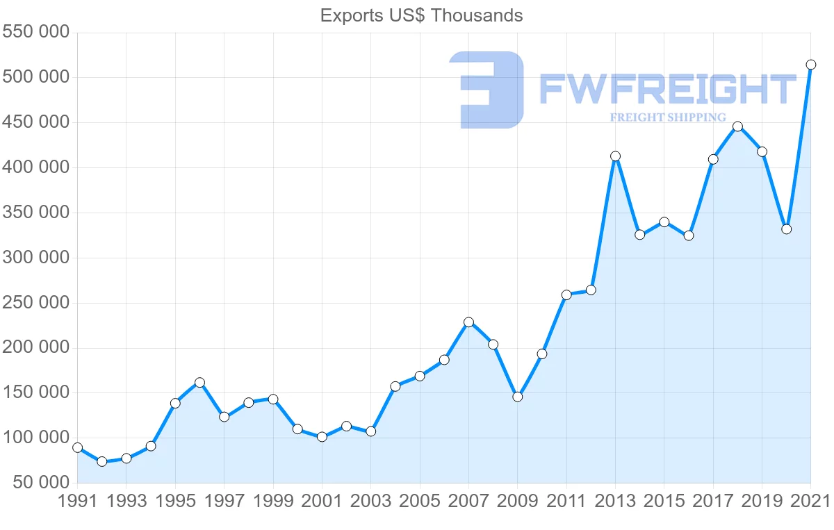 Shipping company from Portugal to South Africa