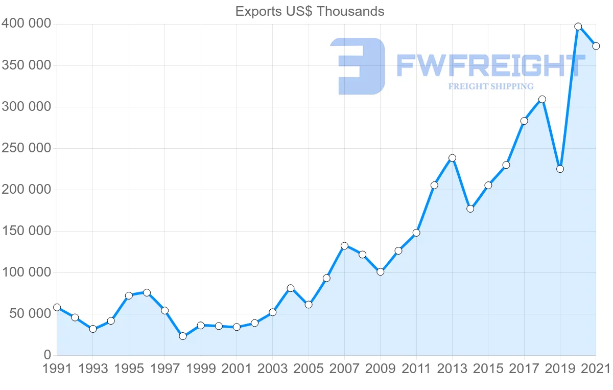 Shipping company from Portugal to South Korea