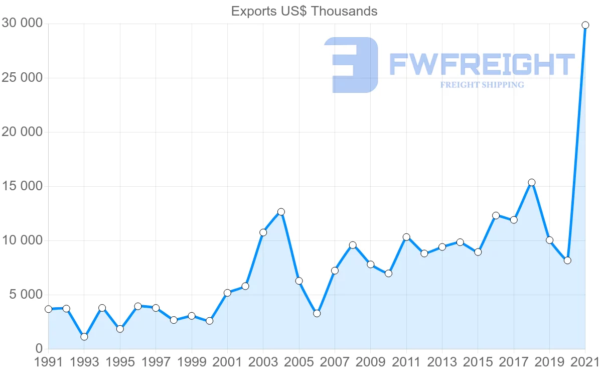 Shipping company from Portugal to Sri Lanka