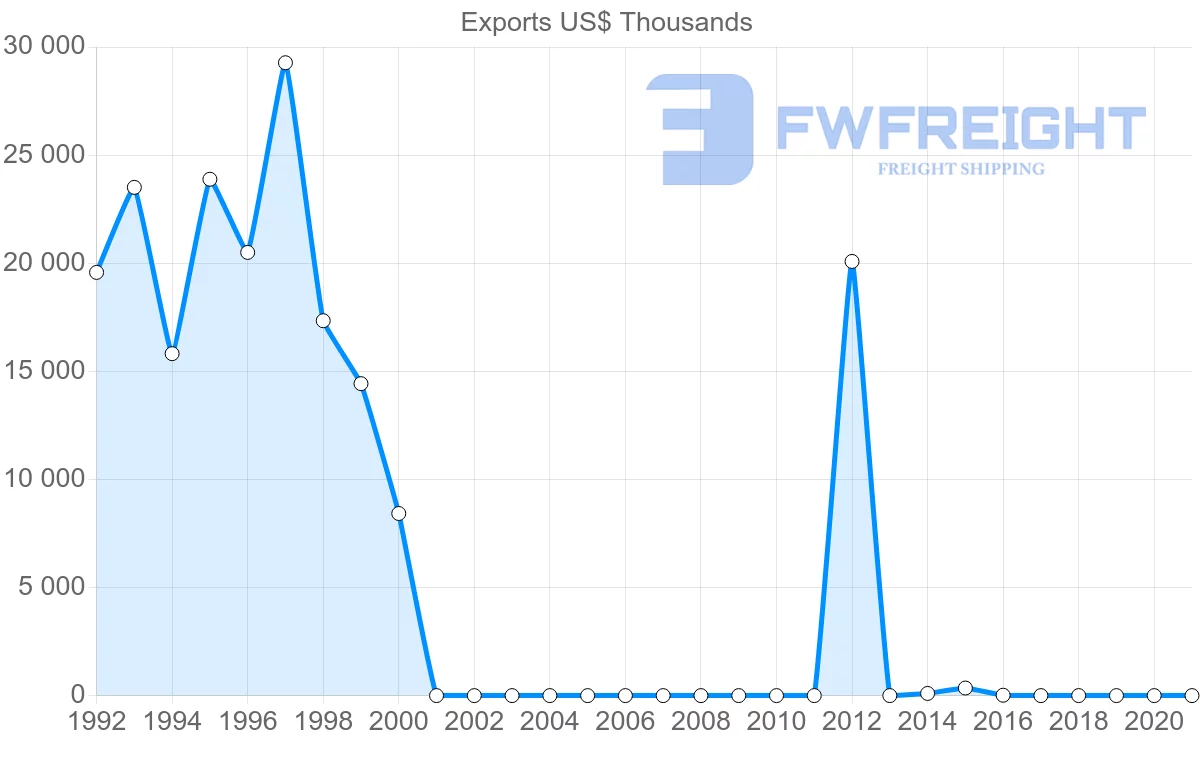 Shipping company from Portugal to Sudan