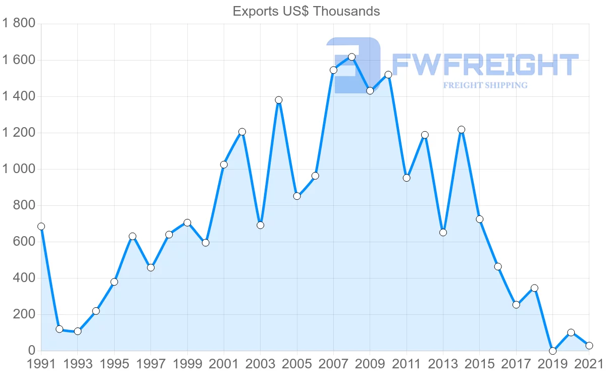 Shipping company from Portugal to Suriname