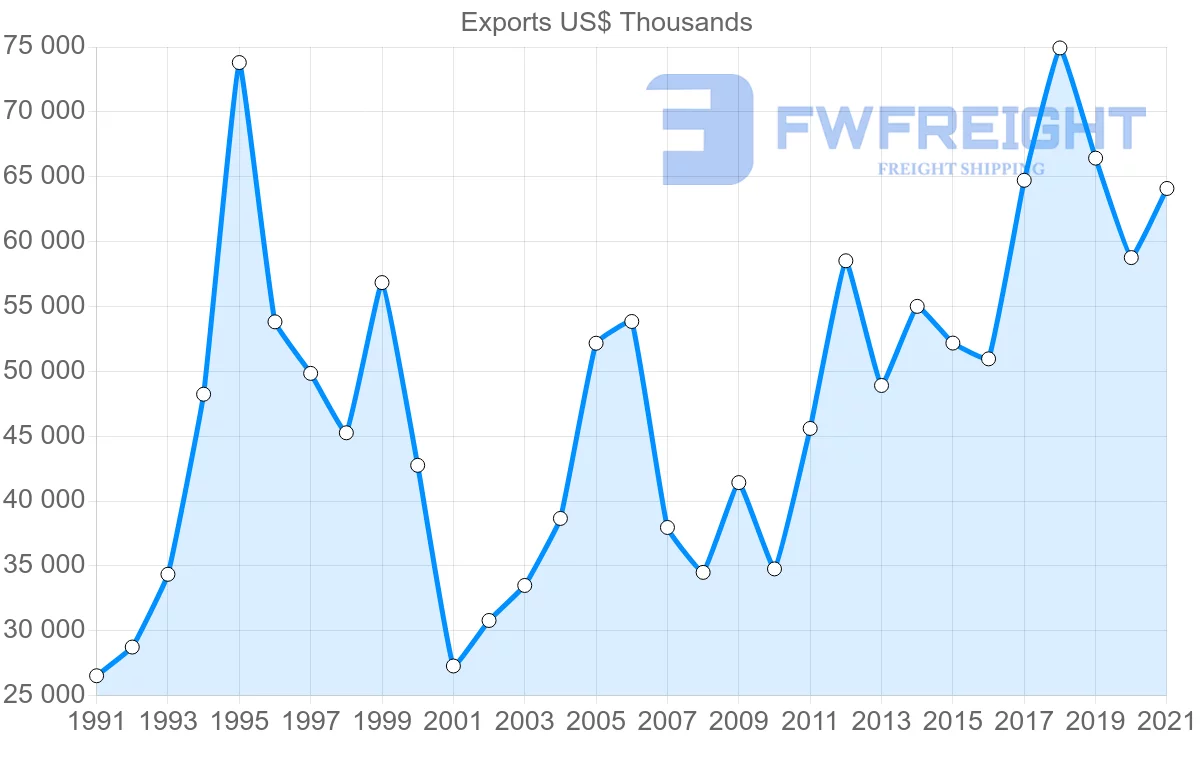 Shipping company from Portugal to Thailand