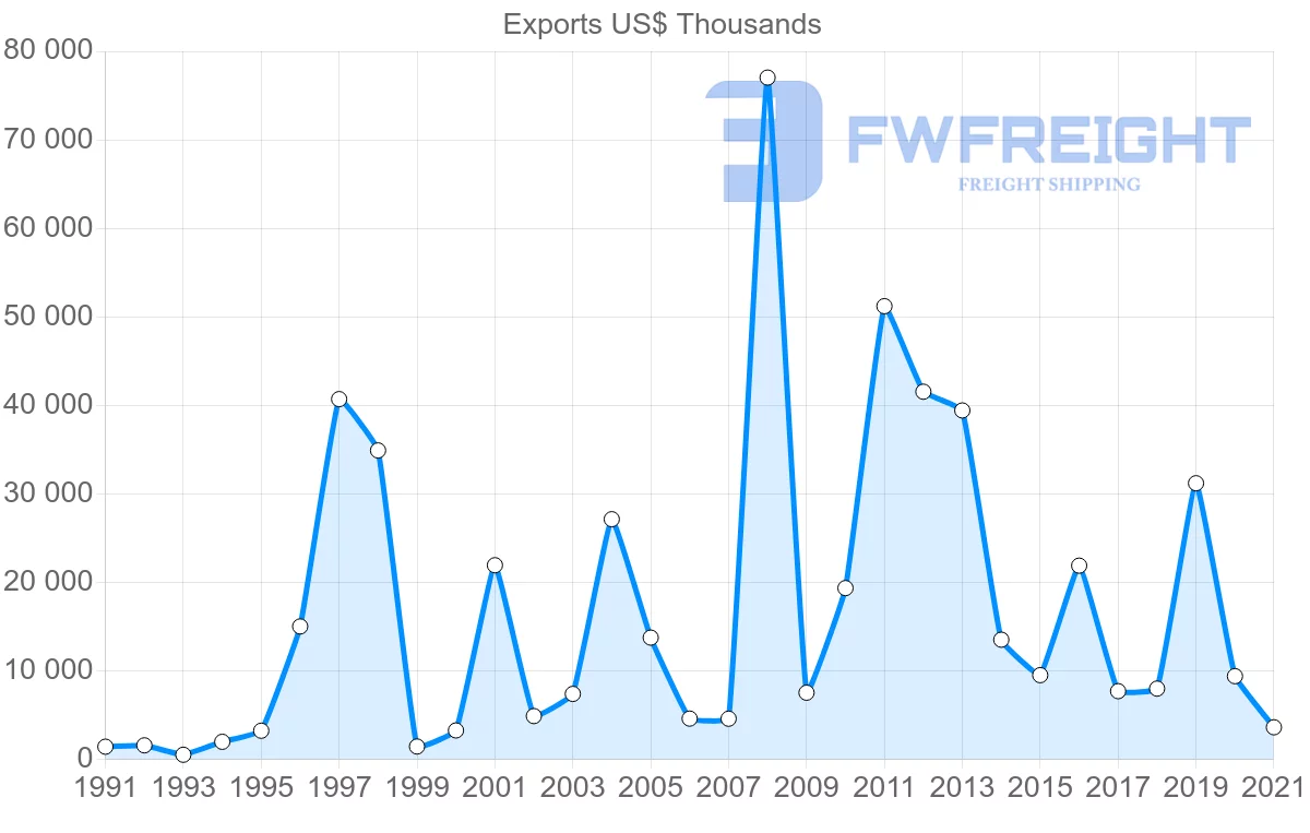 Shipping company from Portugal to Togo