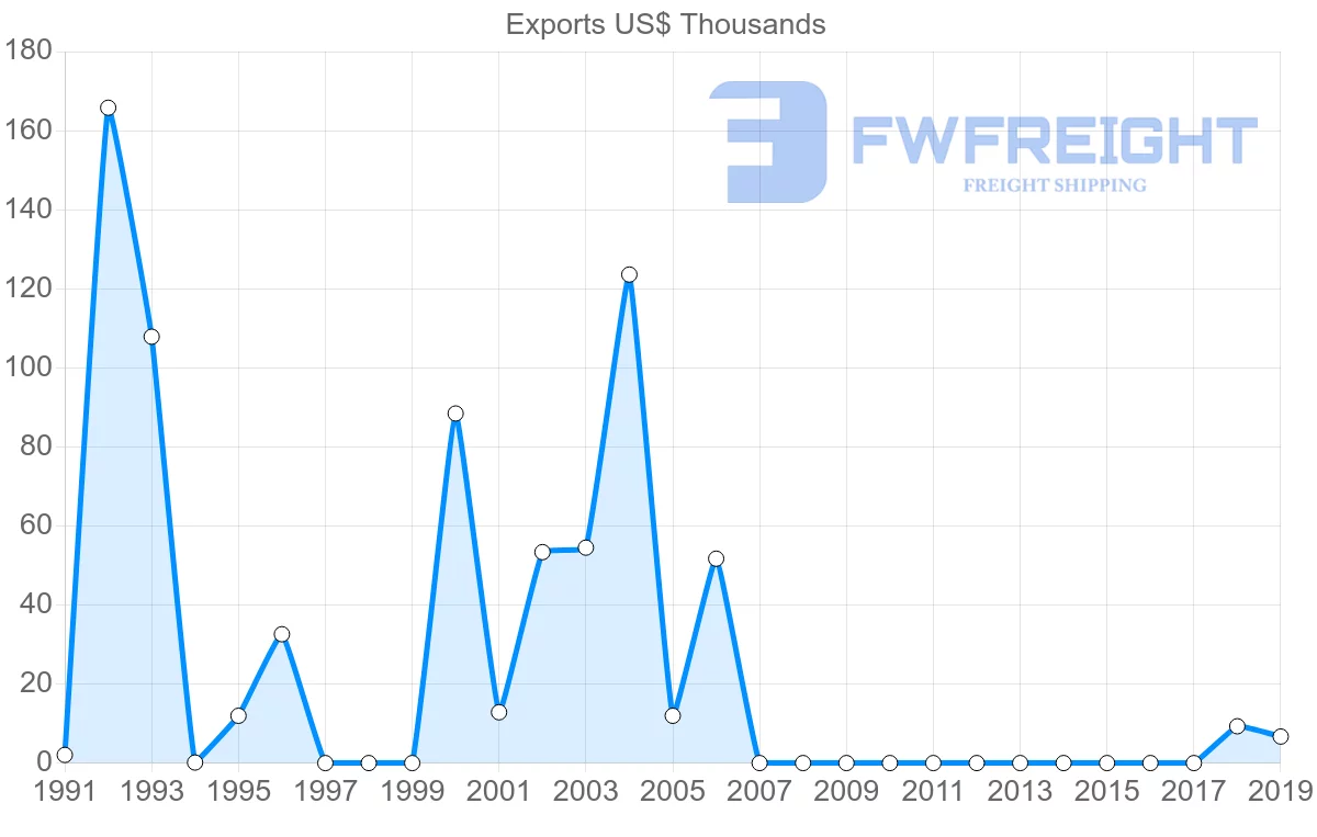 Shipping company from Portugal to Tonga