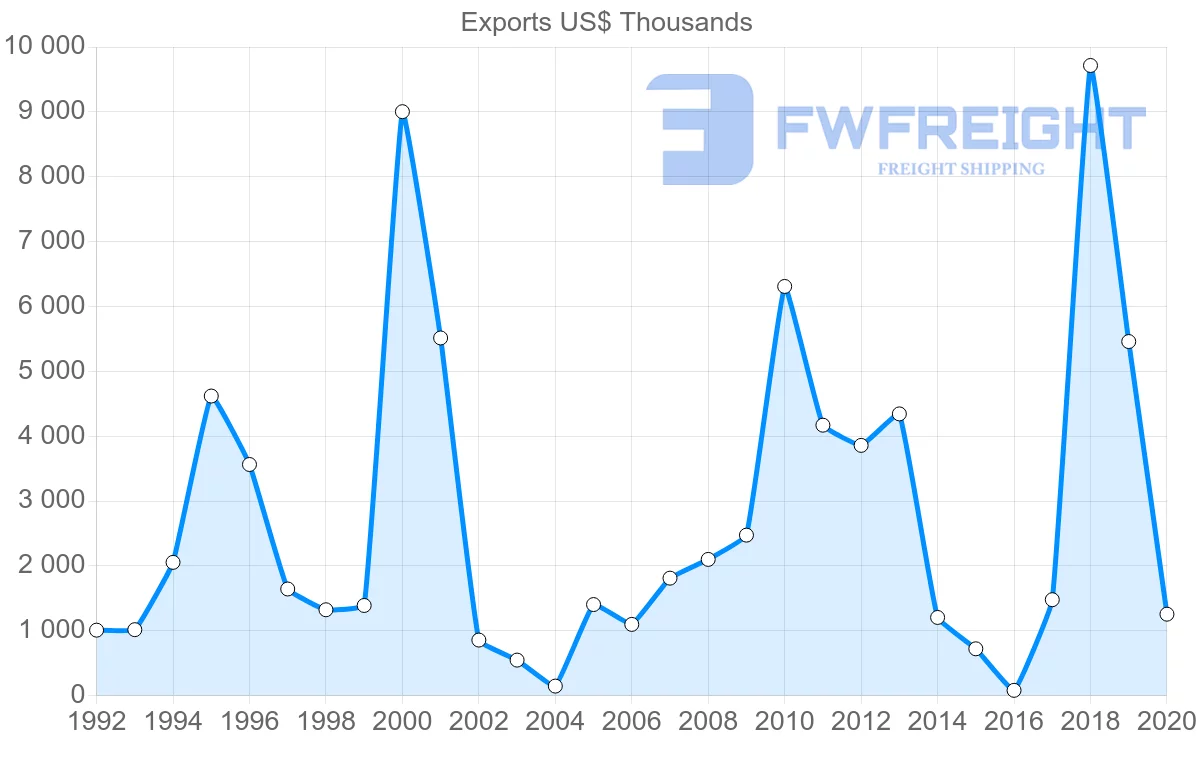 Shipping company from Portugal to Turkmenistan