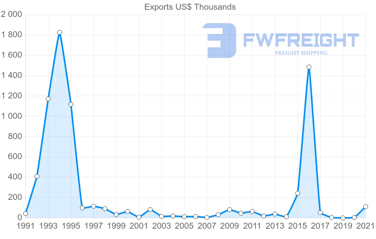 Shipping company from Portugal to Turks and Caicos Islands
