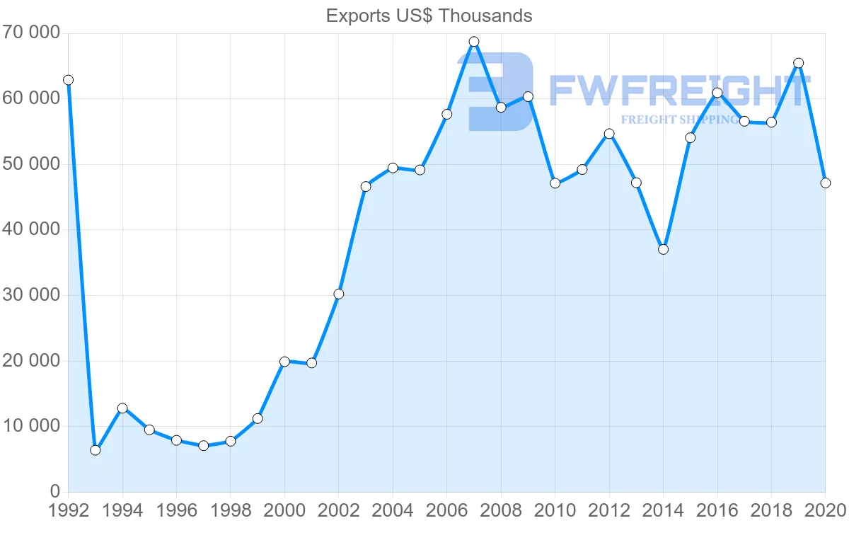 Shipping company from Portugal to Ukraine