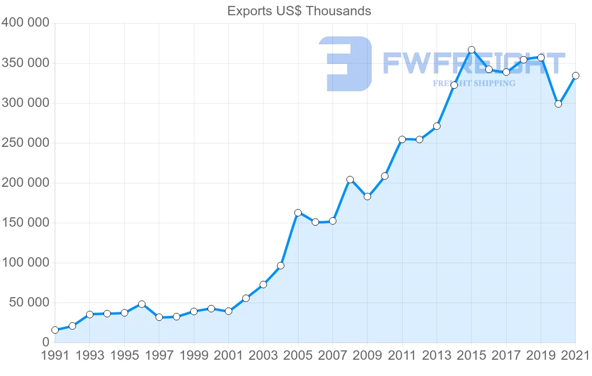 Shipping company from Portugal to United Arab Emirates