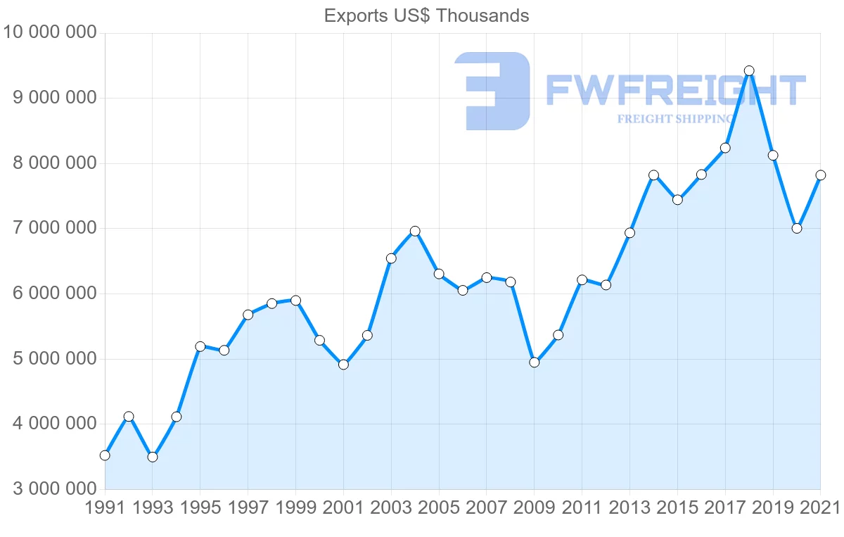 Shipping company from Portugal to United Kingdom