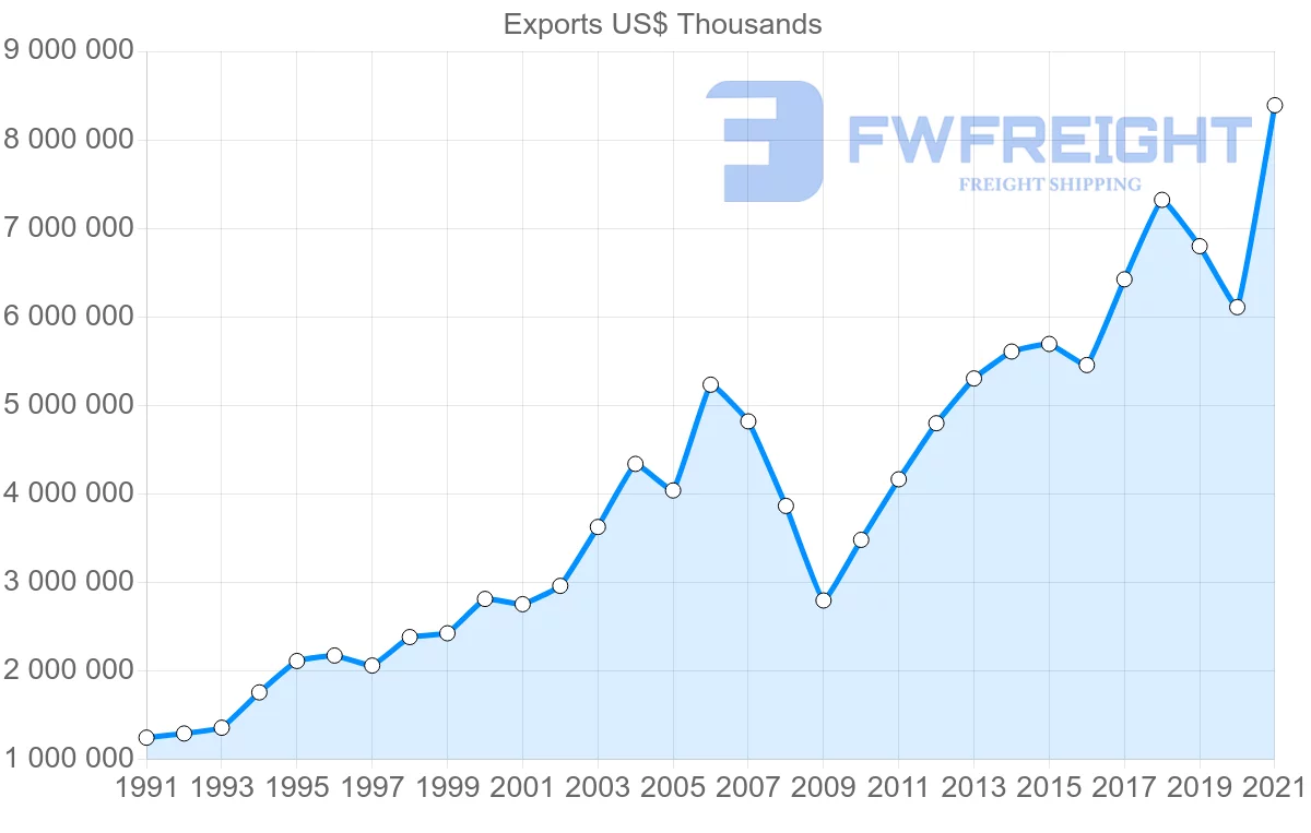 Shipping company from Portugal to United States