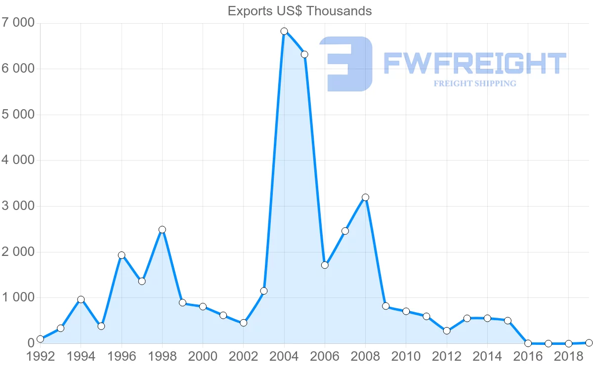 Shipping company from Portugal to Uzbekistan