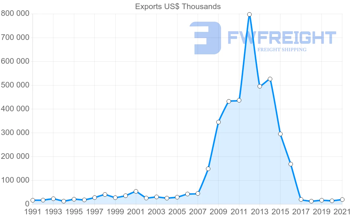 Shipping company from Portugal to Venezuela
