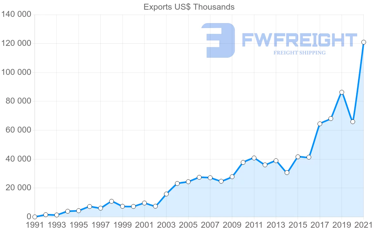 Shipping company from Portugal to Vietnam