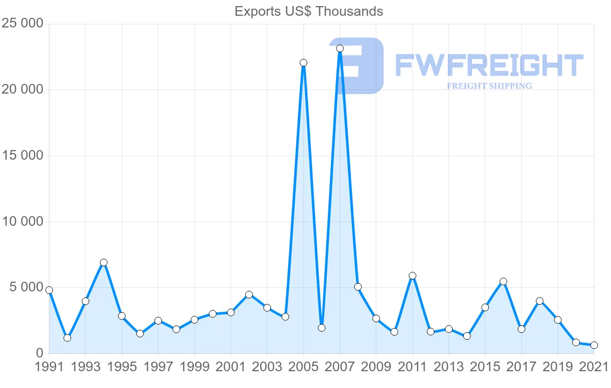 Shipping company from Portugal to Yemen