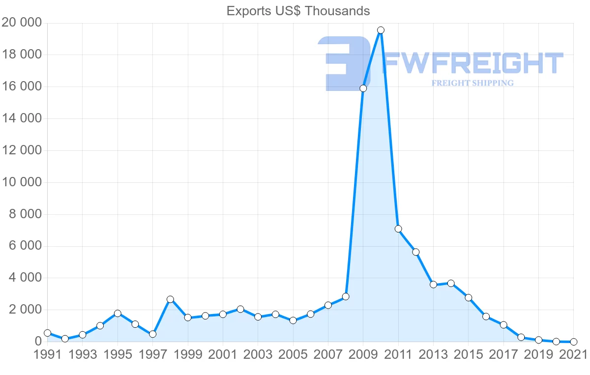 Shipping company from Portugal to Zambia
