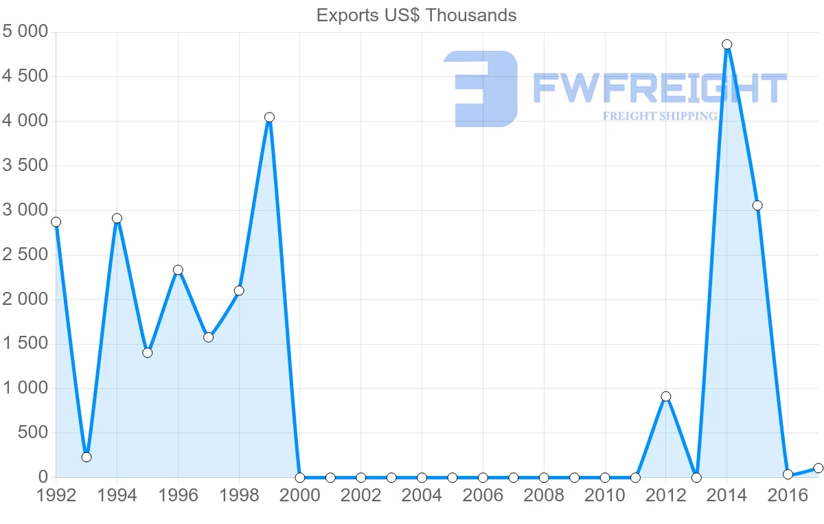Shipping company from Qatar to Albania
