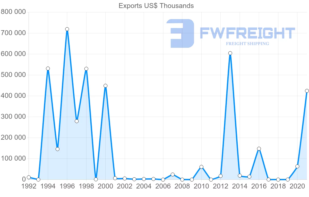 Shipping company from Qatar to Argentina