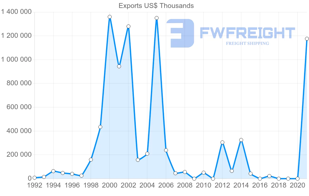 Shipping company from Qatar to Bangladesh
