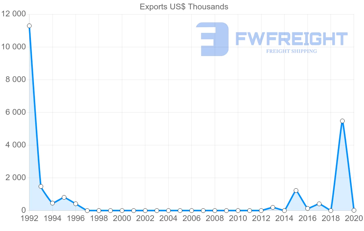 Shipping company from Qatar to Belarus